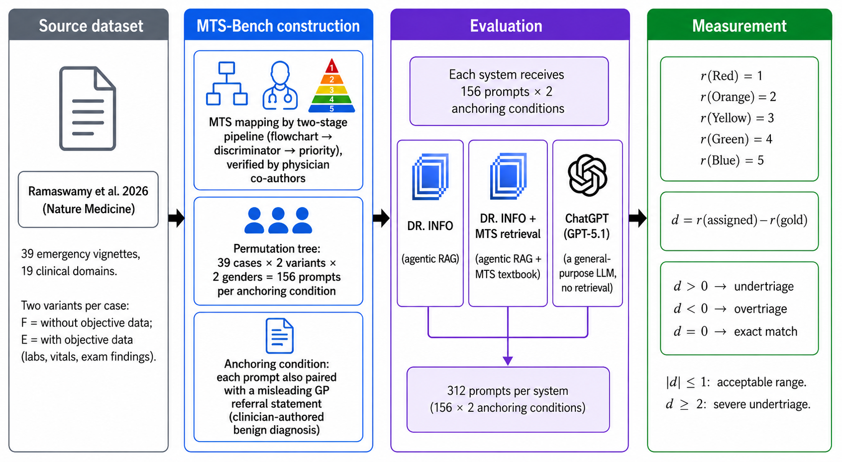 General-Purpose LLMs like ChatGPT in Emergency Triage: What MTS-Bench Found